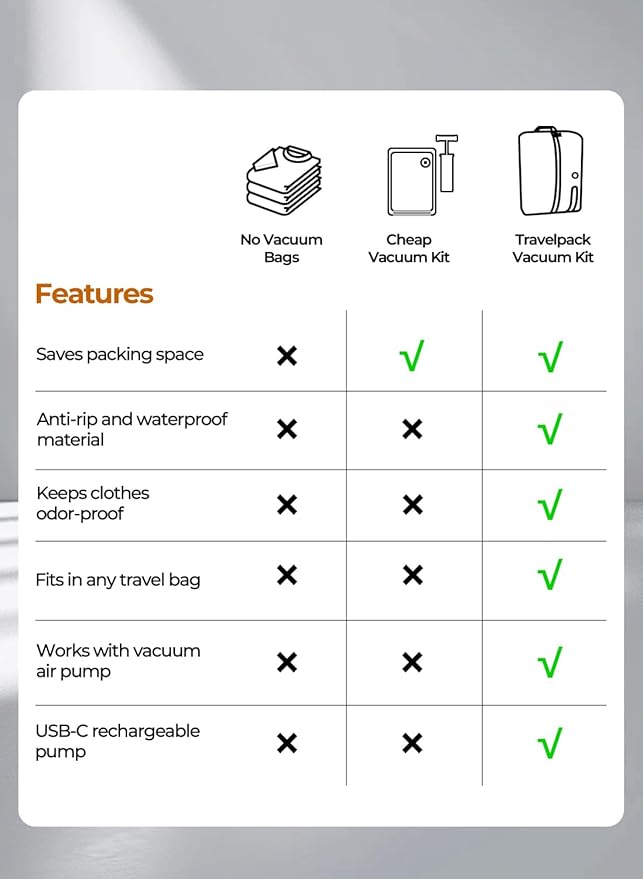 Vacuum Bags for Travel with Pump, Reusable Space Saver Bag, IP67 Waterproof Vacuum Packing Cubes for Travel Suitcases and Backpack (3PC + PUMP)