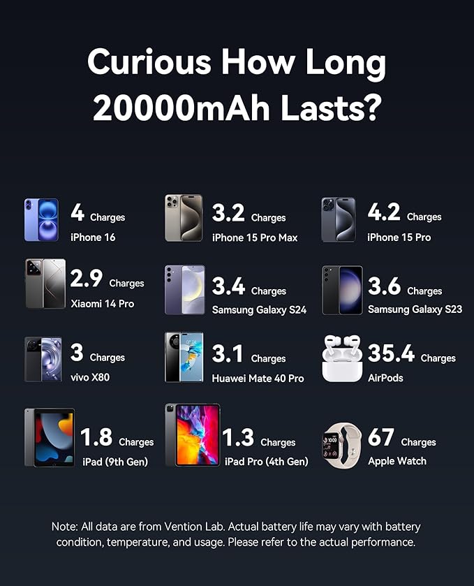 VENTION 45W Power Bank, CCC Certified 20000mAh with Built-in USB-C Cable, Fast Charging Travel Portable Charger with LED Digital Display for iPhone 17/16/15 Xiaomi Galaxy S26/S25 iPad Laptop(Gray)