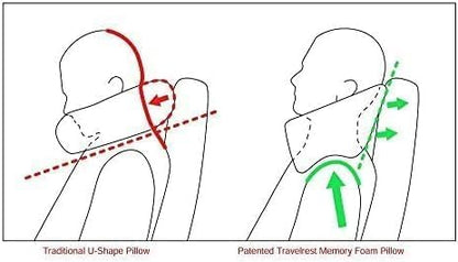 TRAVELREST Nest Neck Pillow Travel Essentials - Memory Foam Pillow and Patented Design, Support for Long Flights, Travel Accessories, Comfortable and Compact, Washable, Attaches to Luggage - Blue