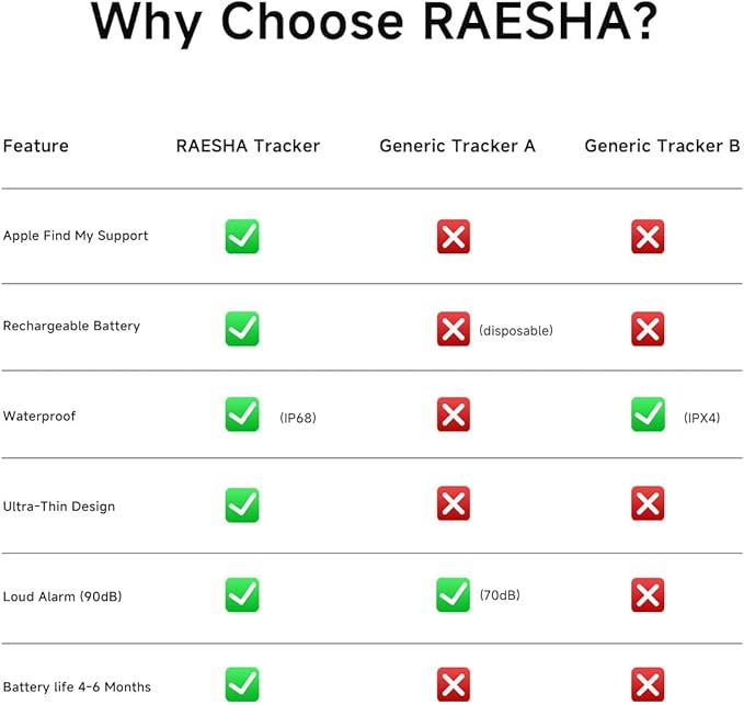 RAESHA Wallet Track Card – Apple MFi Certified Tracker for iOS only, Rechargeable & Waterproof Slim Finder, Works with Apple Find My, Item Locator for Wallets, Bags, Luggage etc