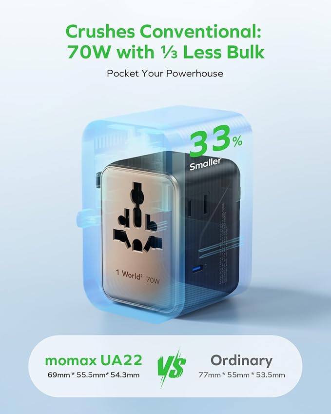 MOMAX Mini 7-in-1 Universal Travel Adapter, GaN 70W International Power Adapter, 2 AC, 3 USB-C PD Fast Charging & 2 USB-A QC, Travel Essentials for All European Travel Plug Adapter UK AUS JP