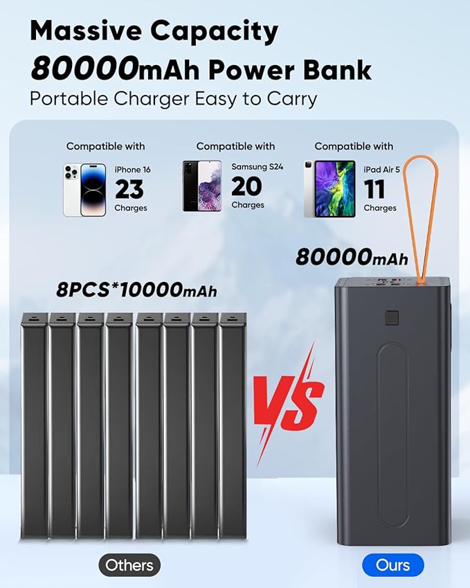 80000mAh Portable Charger Power Bank High Capacity, Fast Charging 30W PD USB C Battery Pack, 5 Output & 2 Input Large Battery Bank with LED Display & Non-Slip Design for Phone Camping Travel Outdoors