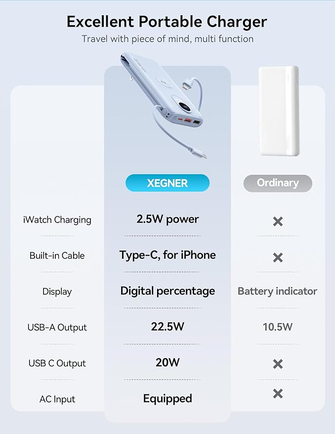 Portable Charger, 10000mAh 22.5W Fast Charging Power Bank with Built in Cable & Wall Plug, Travel Essential Battery Pack with LED Display, External Charger for iPhone, iWatch 11/10/9/8/Ultra/SE Blue