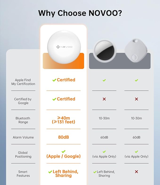 NOVOO Air Tracker Tags-4 Pack, Smart Bluetooth Tracker, Item Finder Works with iOS & Android, Trakcer Tag Locator for Keys, Wallet, Luggage and Bags, Replaceable Battery