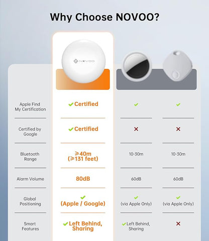 NOVOO Air Tracker Tags-4 Pack, Smart Bluetooth Tracker, Item Finder Works with iOS & Android, Trakcer Tag Locator for Keys, Wallet, Luggage and Bags, Replaceable Battery