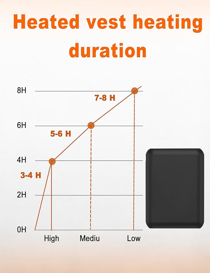 Pexzey 𝟳.𝟰𝗩/𝟱𝗩 𝟮𝟬𝟬𝟬𝟬𝗺𝗔𝗵 Heated Vest Battery Pack, LED Display, Power Bank with USB/Type-C/DC 3.8 Output and LED Display, Portable Charger, Compatible with Heated Vests, Jackets, Pants
