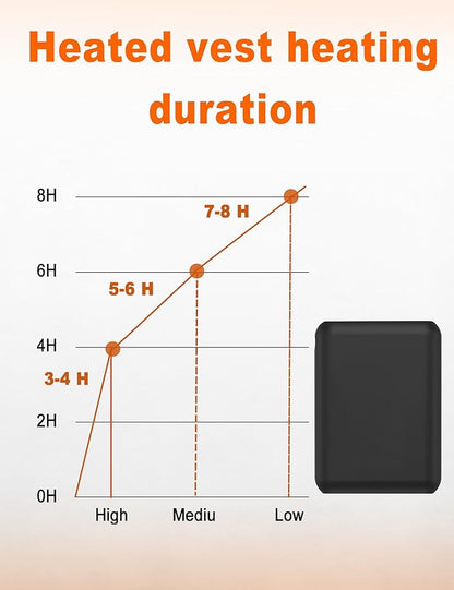 Pexzey 𝟳.𝟰𝗩/𝟱𝗩 𝟮𝟬𝟬𝟬𝟬𝗺𝗔𝗵 Heated Vest Battery Pack, LED Display, Power Bank with USB/Type-C/DC 3.8 Output and LED Display, Portable Charger, Compatible with Heated Vests, Jackets, Pants