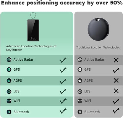 GlocalMe KeyTracker Global GPS Tracker for Luggage, Vehicles, Car, Kids, Wordwide Positioning Unlimited Distance Item Finder, Real Time Tracking with 6 Location Technologies