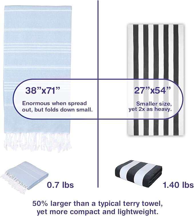 Turkish Beach Towels, Pack of 2 | Oversized, Quick Dry, Sand Free | 100% Cotton, Large 38x71 Towels for Beach, Pool, Travel | Ultra-Soft, Compact, and Absorbent | Baby Blue