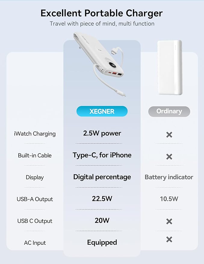 Portable Charger, 10000mAh 22.5W Fast Charging Power Bank with Built in Cable & Wall Plug, Travel Essential Battery Pack with LED Display, External Charger for iPhone, iWatch 11/10/9/8/Ultra/SE White