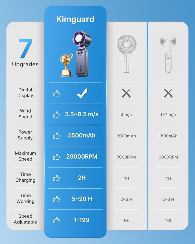 2 Pack Handheld Portable Turbo Fan with Ice Cooler, Speed (1-199) 5500mAh*2 Rechargeable Personal Fan,[20H Cooling Time] Mini Yet Powerful, Small Pocket Fans for Travel/Outdoor/Office, Grey Purple