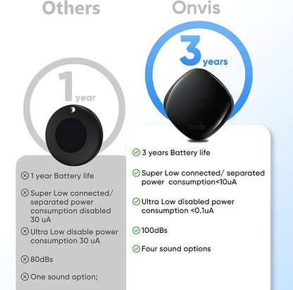 Onvis Item Finders Tracker Work with Apple Find My APP (iOS Only, Not for Android), Smart Bluetooth Locator for Keys, Luggage Suitcases, Bags Wallets, Backpack, IP67 Waterproof (4 Pack)