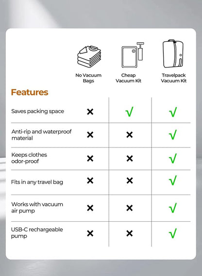 Vacuum Bags for Travel with Pump, Reusable Space Saver Bag, IP67 Waterproof Vacuum Packing Cubes for Travel Suitcases and Backpack (3PC + PUMP)