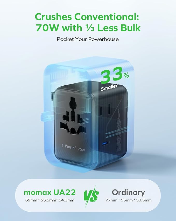 MOMAX Mini 7-in-1 Universal Travel Adapter, GaN 70W International Power Adapter, 2 AC, 3 USB-C PD Fast Charging & 2 USB-A QC, Travel Essentials for All European Travel Plug Adapter UK AUS JP
