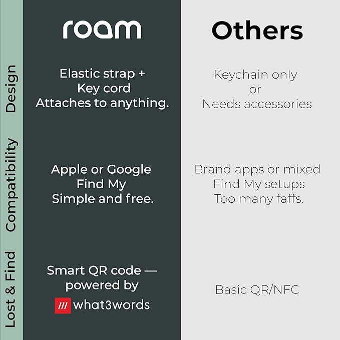 Roam Smart Tracker | Smart Bluetooth Item Finder Compatible with iOS & Android | Built-in Elastic Strap, QR Lost & Found | Replaceable Battery | No Subscription | 4-Pack, Black, Blue, Yellow & Gray