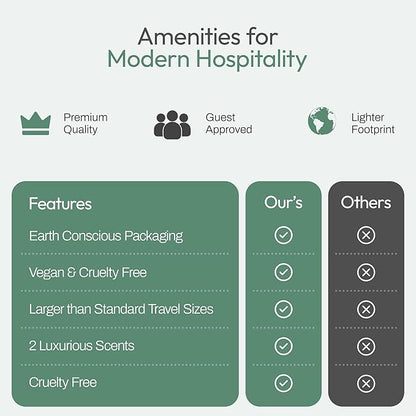 150‑Piece Bulk Travel Toiletries Set | Hotel & Airbnb Essentials | 1.3 oz Bottles (30 Shampoo, 30 Conditioner, 30 Body Wash, 30 Lotion, 30 Bar Soap) | Guest Bathroom Supplies + Homeless Outreach