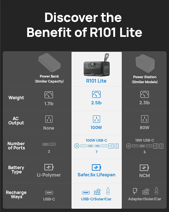 DaranEner Portable Power Station 28000mAh LiFePO4 Battery, Power Bank with AC Outlet 100W/110V, USB-C PD Fast Charging Solar Generator for Laptop, Travel, Camping, Home, Office, TSA Approved