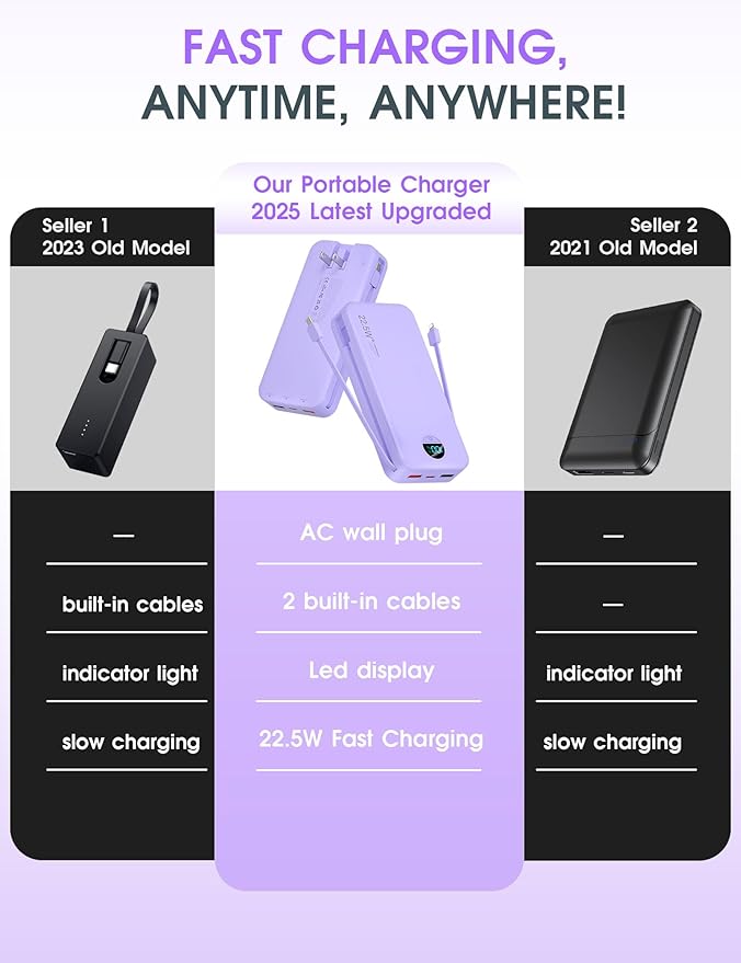 Portable Charger Power Bank, 20000mAh 22.5W USB C Fast Charging with Built-in Cables & Wall Plug, External Battery Pack with LED Display, Travel Essentials for iPhone, iPad, Samsung Purple