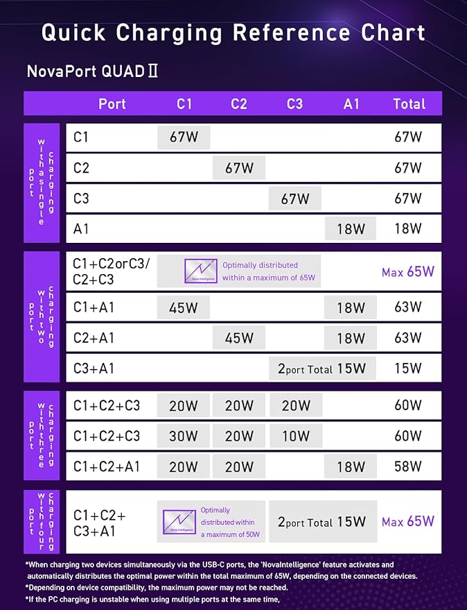CIO 65W GaN Charger Block, Compact 4-Port Adapter with 3 USB-C Ports & 1 USB-A, Max 67W USBC Fast-Charging Multi-Device Wall Charger Block for Laptop/Phone/Tablet, NovaPort Quad II 67W3C1A (Black)