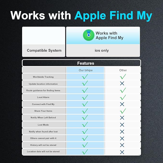 Tracker Tags-2 Pack(iOS Only) Compatible with Apple with 1 Battery,Replaceable Battery,Bluetooth Luggage Smart GPS Tag Works with Apple Find My APP,Item Finders for Dog/Key/Luggage