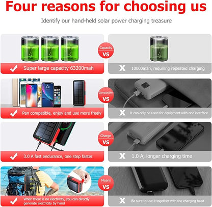 Solar Charger Power Bank 63200mAh, Portable Charger with Dual Outputs & Dual Inputs 4 LEDs Flashlight, Hand Crank Power Bank Fast Charging Battery Pack for Outdoor Camping Survival Gear