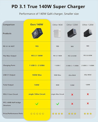 140W USB C Charger Block, Foldable 3-Port Multi-Device Fast Charger USB C Power Adapter for MacBook pro/Air, Dell, Samsung Galaxy, iPad Pro, and More (Black)