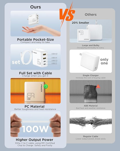 PISEN 65W USB C Fast Charger - 4FT USB-C Cable, 4-Port Compact Foldable GaN Charger, PPS for MacBook Pro/Air, iPad Pro, Galaxy S23, iPhone Series