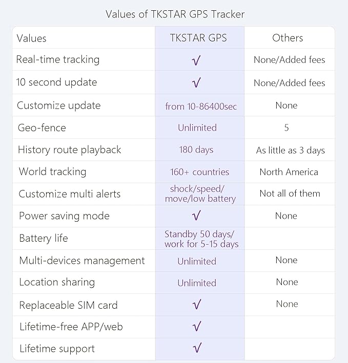 TKSTAR GPS Tracker for Vehicles Hidden Magnetic Real Time Car GPS Tracker Waterproof Tracking Device for Motorcycle Trucks with Anti Theft Alarm TK905