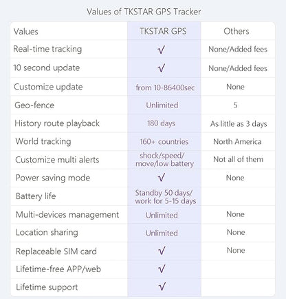 TKSTAR GPS Tracker for Vehicles Hidden Magnetic Real Time Car GPS Tracker Waterproof Tracking Device for Motorcycle Trucks with Anti Theft Alarm TK905