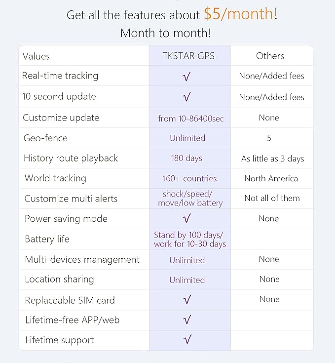 TKSTAR 4G GPS Tracker for Vehicles 10000mAh Magnetic Car GPS Tracker Locator Real-time Anti-Theft Tracking Device for Vehicles, Motorcycle, Trucks, Boats (4G TK905B)