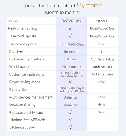 TKSTAR 4G GPS Tracker for Vehicles 10000mAh Magnetic Car GPS Tracker Locator Real-time Anti-Theft Tracking Device for Vehicles, Motorcycle, Trucks, Boats (4G TK905B)