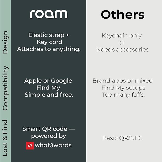 Roam Smart Tracker | Eco-Friendly Travel Tracker with Built-in Elastic Strap | QR Lost & Found, Global Find My Network | Replaceable Battery | No Extra App or Subscription Needed | 2-Pack, Grey