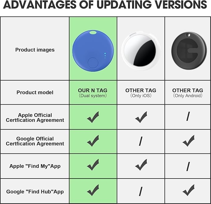 Smart Tags-4 Pack for Apple or Android Tracker Tags, Dual System Bluetooth Tracker, Works with Google'S Find Hub (Android) and Apple Find My (iOS), Item Finder for Keys, Item Locator