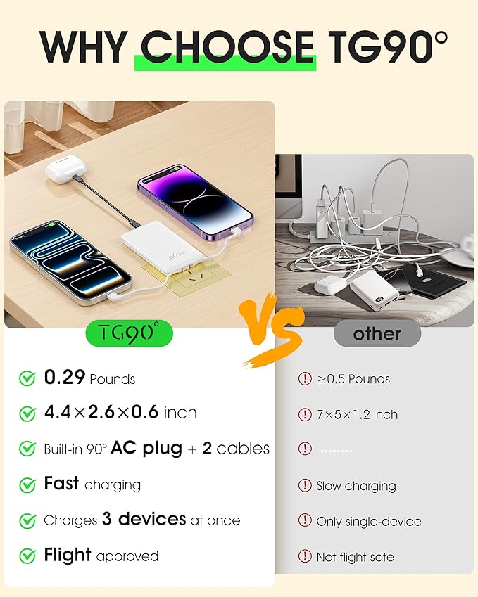 TG90° 5000mAh Small Portable Charger Built in AC Wall Plug and Cables, Card Size Power Bank with USB C Cords for Phones, 3 Output External Battery Pack Compatible with iPhone, Android Devices