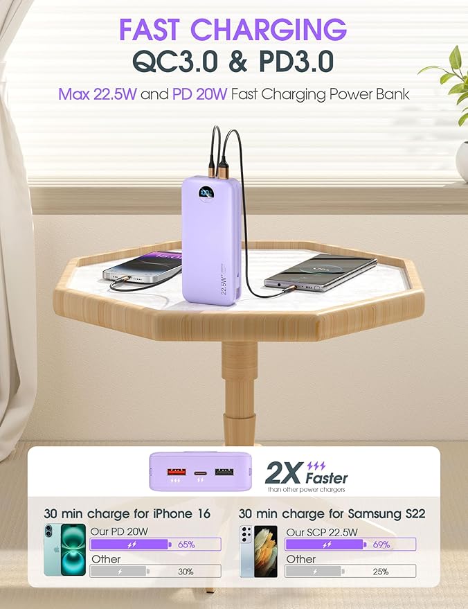 Portable Charger Power Bank, 20000mAh 22.5W USB C Fast Charging with Built-in Cables & Wall Plug, External Battery Pack with LED Display, Travel Essentials for iPhone, iPad, Samsung Purple